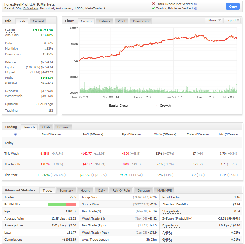 screenshot of verified performance for real profit ea