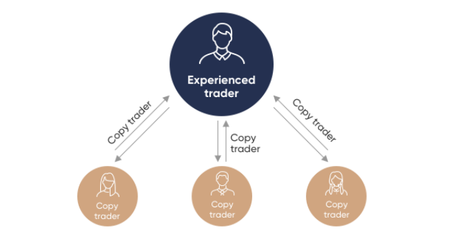 illustration how copy trading works