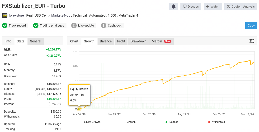 FX stabilizer perfomance chart on myfxbook fully updated