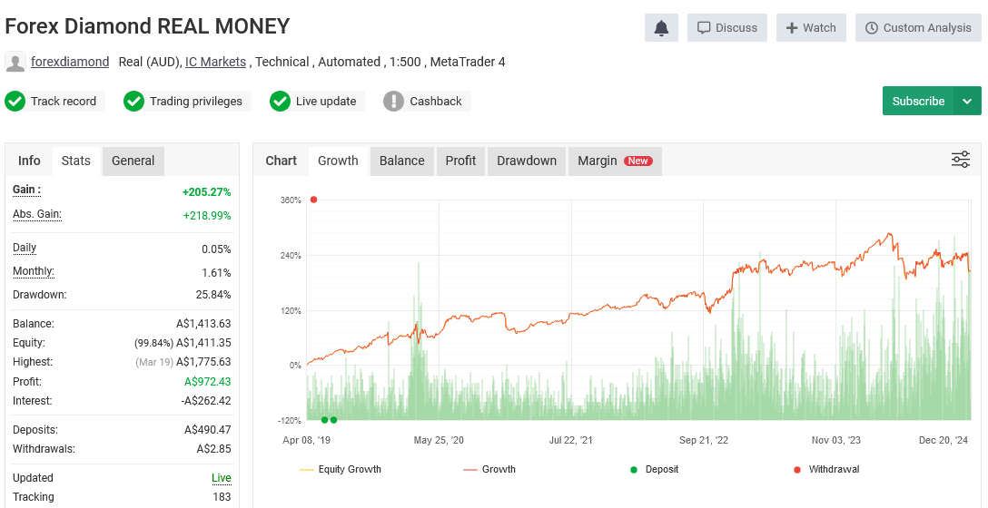 Forex Diamond fully updated verified performance on Myfxbook