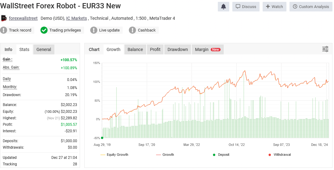 Wallstreet forex robot 3.0 updated verified performance chart